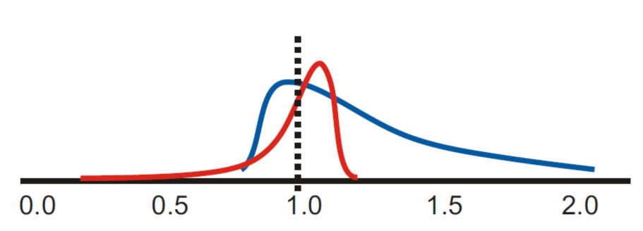 Distributions in SSD